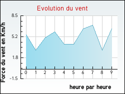 Evolution du vent de la ville Peyrefitte-sur-l'Hers
